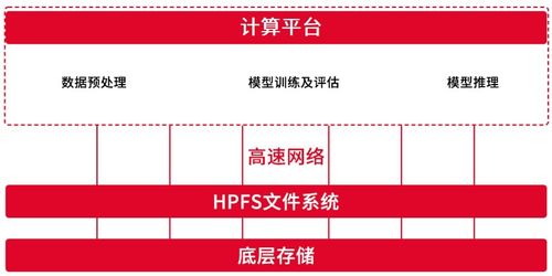 效率起飞 天翼云并行文件服务HPFS高效应对AI时代大模型训练存储挑战