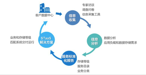 华为STaaS解决方案 当云落地企业存储系统 数据处理与存储服务升级