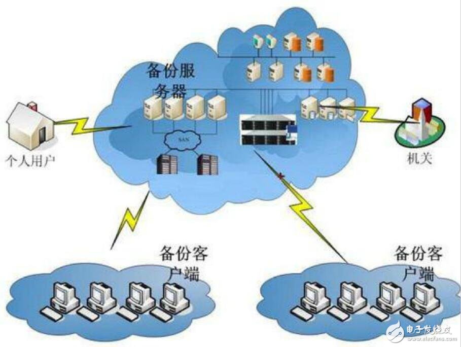 云存储应用及发展趋势 数据处理和存储服务展望