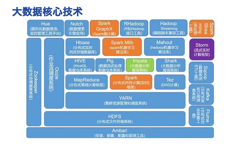 大数据解决方案服务(数据采集,存储,清洗,计算,查询,可视化)--解放号