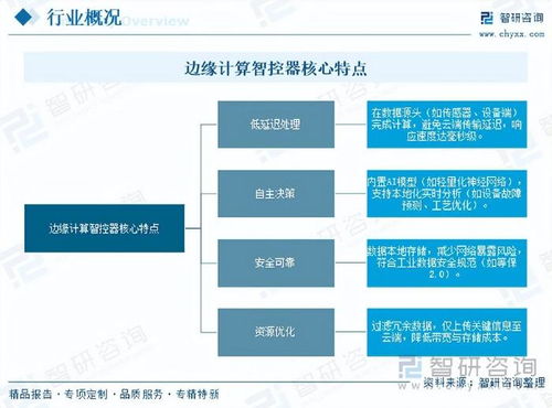 边缘计算智控器行业 前景、机遇与挑战