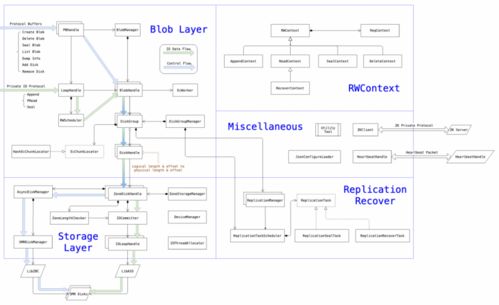 UCloud优刻得US3 海量数据归档存储成本优化80%的实践